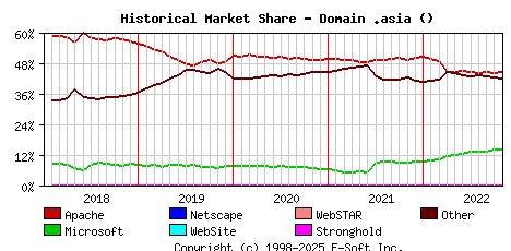 November 1st, 2022 Historical Market Share Graph