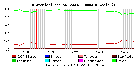 December 1st 2022 Historical Market Share Graph