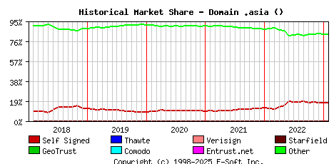 February 1st 2023 Historical Market Share Graph