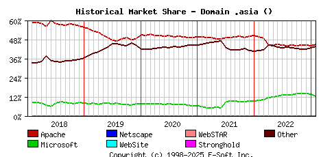 February 1st, 2023 Historical Market Share Graph