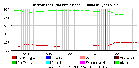 May 1st 2023 Historical Market Share Graph