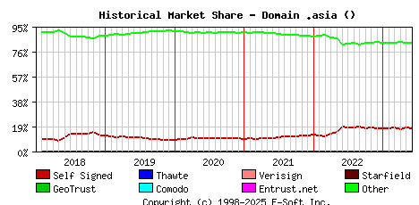 June 1st 2023 Historical Market Share Graph