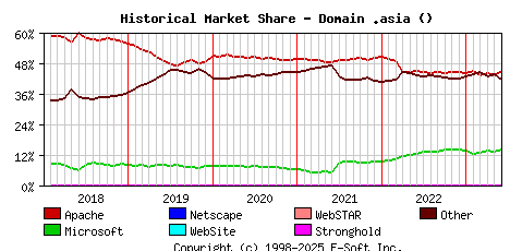 June 1st, 2023 Historical Market Share Graph