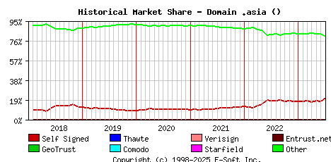 July 1st 2023 Historical Market Share Graph