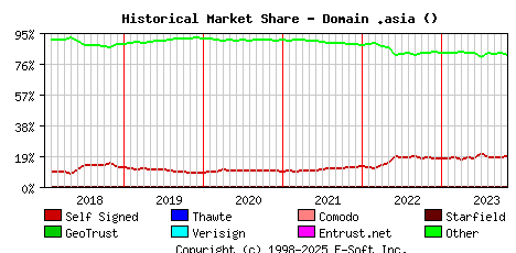 November 1st 2023 Historical Market Share Graph