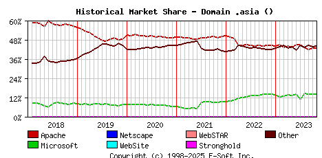 November 1st, 2023 Historical Market Share Graph