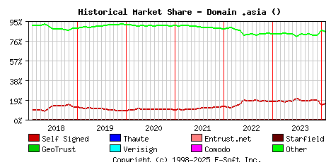 February 1st 2024 Historical Market Share Graph