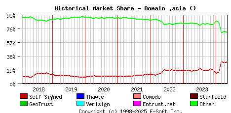 May 1st 2024 Historical Market Share Graph