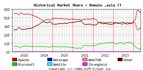 May 1st, 2024 Historical Market Share Graph