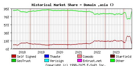 June 1st 2024 Historical Market Share Graph
