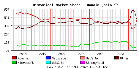 June 1st, 2024 Historical Market Share Graph