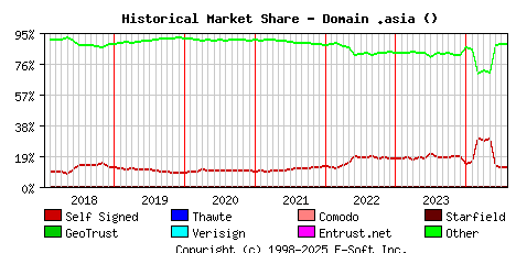 August 1st 2024 Historical Market Share Graph