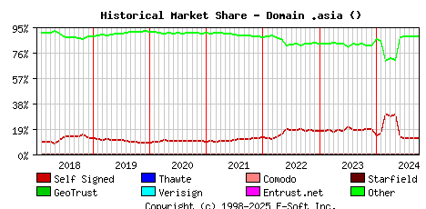 October 1st 2024 Historical Market Share Graph