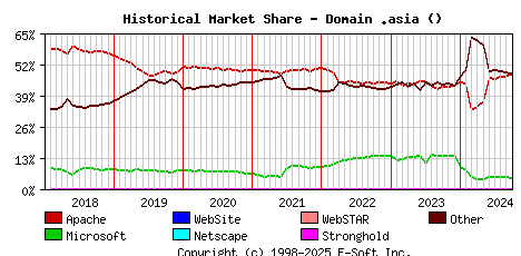 October 1st, 2024 Historical Market Share Graph