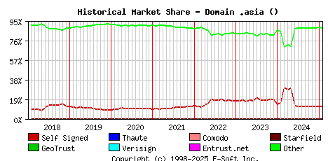 February 1st 2025 Historical Market Share Graph