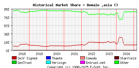 March 1st 2025 Historical Market Share Graph