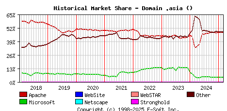 March 1st, 2025 Historical Market Share Graph