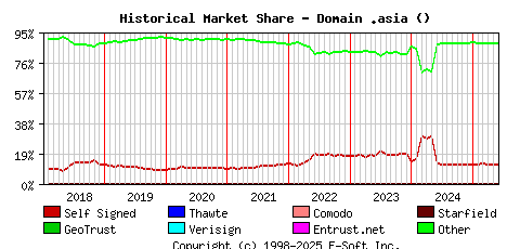 June 1st 2025 Historical Market Share Graph