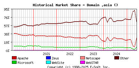 June 1st, 2025 Historical Market Share Graph