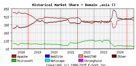 June 1st, 2025 Historical Market Share Graph