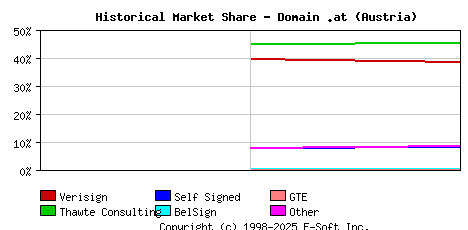 November 1st 1998 Historical Market Share Graph