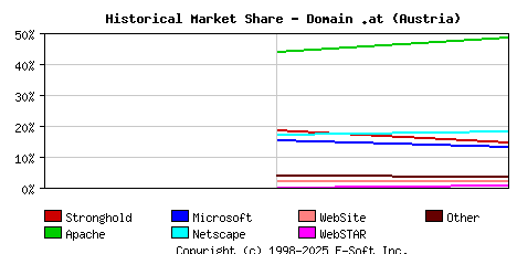 November 1st, 1998 Historical Market Share Graph