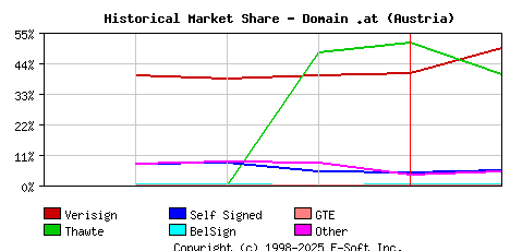 February 1st 1999 Historical Market Share Graph