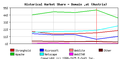 February 1st, 1999 Historical Market Share Graph