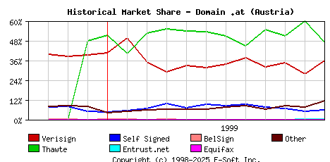 December 1st 1999 Historical Market Share Graph