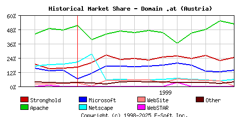 December 1st, 1999 Historical Market Share Graph
