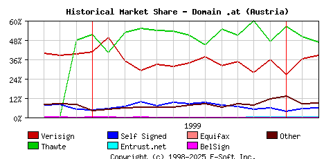 March 1st 2000 Historical Market Share Graph