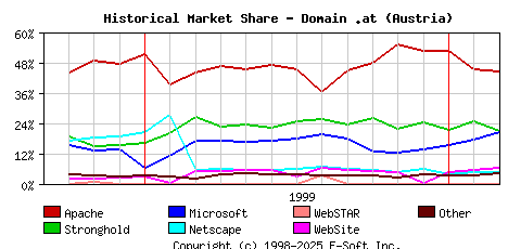 March 1st, 2000 Historical Market Share Graph