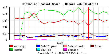 May 1st 2000 Historical Market Share Graph