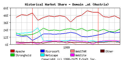 May 1st, 2000 Historical Market Share Graph
