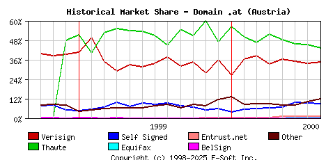 August 1st 2000 Historical Market Share Graph