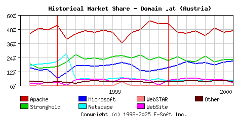 August 1st, 2000 Historical Market Share Graph