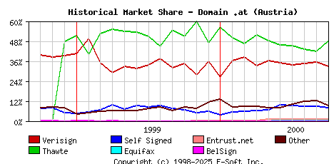 October 1st 2000 Historical Market Share Graph