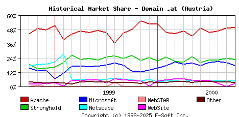 October 1st, 2000 Historical Market Share Graph