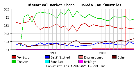 March 1st 2001 Historical Market Share Graph