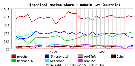 March 1st, 2001 Historical Market Share Graph