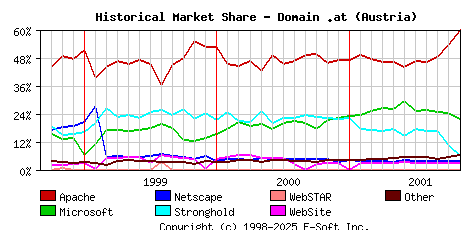 November 1st, 2001 Historical Market Share Graph