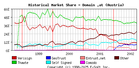 October 1st 2002 Historical Market Share Graph