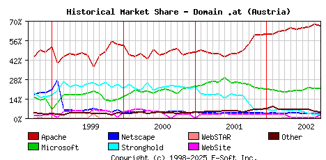 October 1st, 2002 Historical Market Share Graph