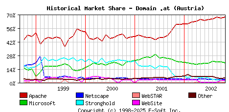 November 1st, 2002 Historical Market Share Graph