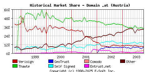 November 1st 2003 Historical Market Share Graph