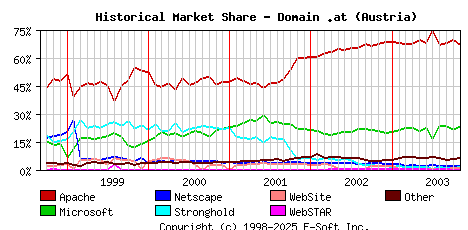 November 1st, 2003 Historical Market Share Graph