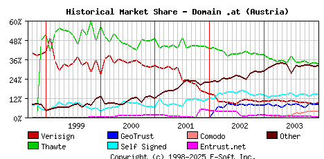 January 1st 2004 Historical Market Share Graph
