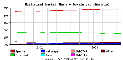 January 1st, 2004 Historical Market Share Graph