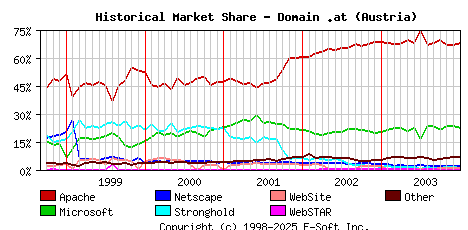 January 1st, 2004 Historical Market Share Graph