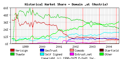 March 1st 2005 Historical Market Share Graph